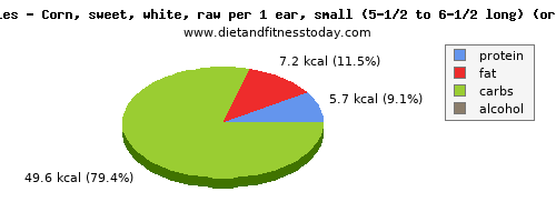 iron, calories and nutritional content in sweet corn